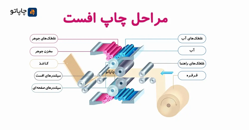 مراحل چاپ افست